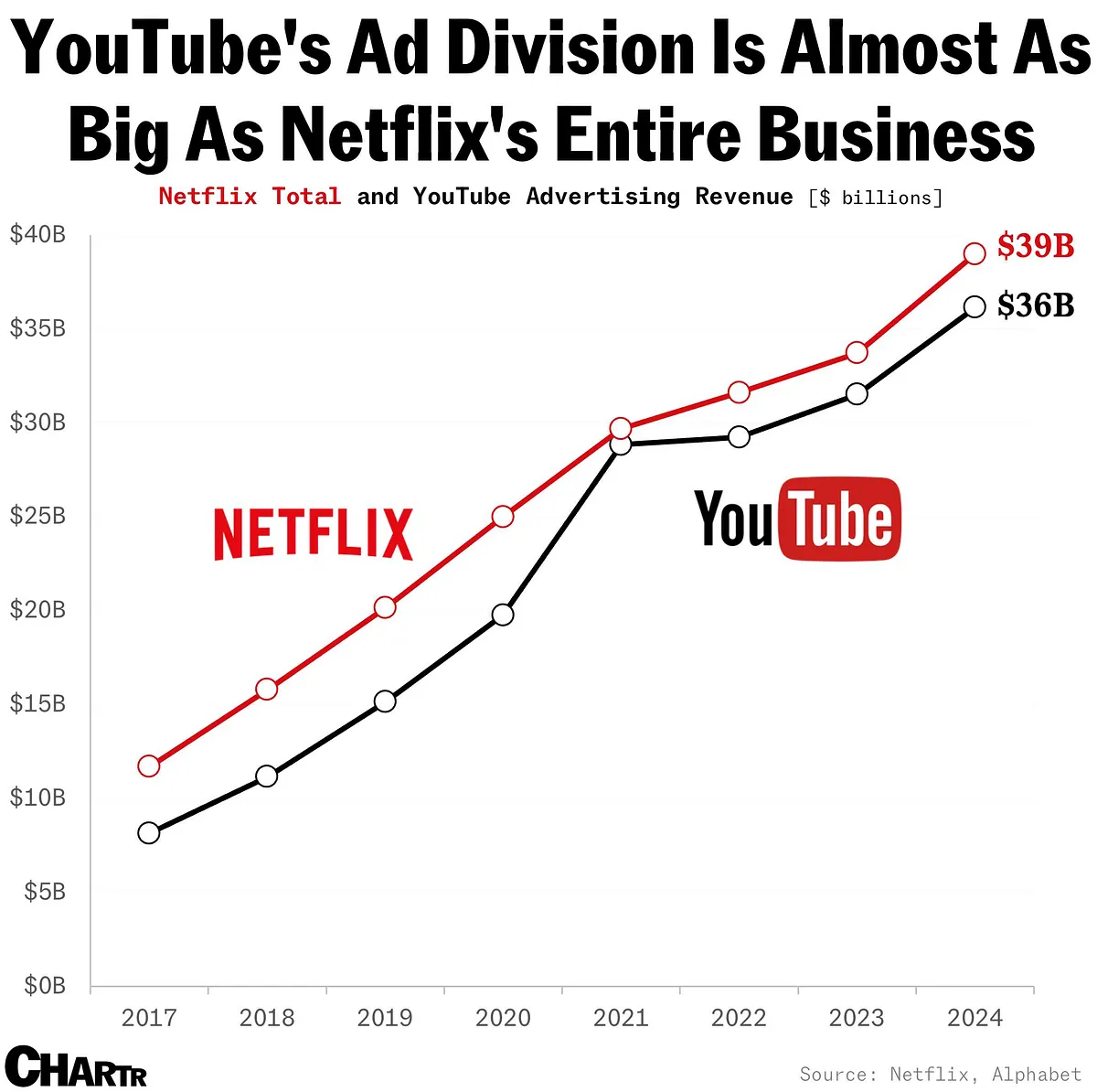Netflix and YouTube revenues chart