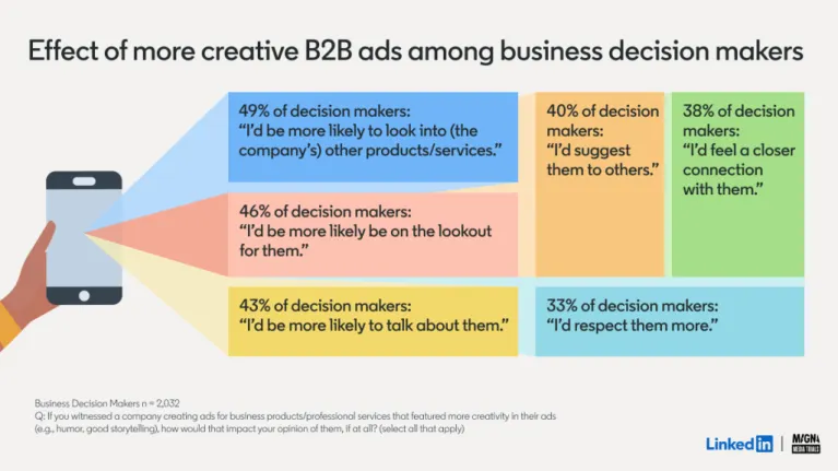 Effect of more creative b2b ads